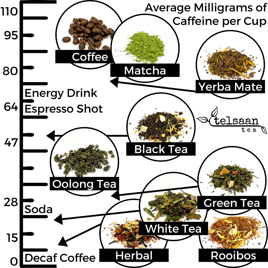 Oprechtheid bedreiging munt Caffeine in Tea | Telsaan Tea